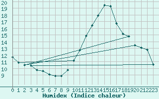 Courbe de l'humidex pour Vannes-Sn (56)