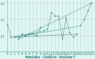 Courbe de l'humidex pour Slatteroy Fyr