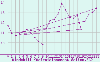 Courbe du refroidissement olien pour Lyon - Saint-Exupry (69)