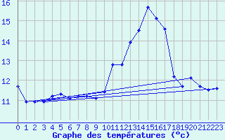 Courbe de tempratures pour Ouzouer (41)