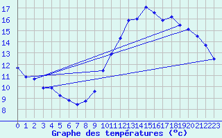 Courbe de tempratures pour Saint Witz (95)