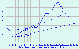 Courbe de tempratures pour Houx (28)