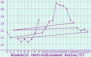 Courbe du refroidissement olien pour Feldberg-Schwarzwald (All)