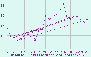 Courbe du refroidissement olien pour Ernage (Be)