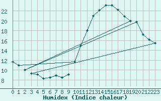 Courbe de l'humidex pour La Rochelle - Aerodrome (17)