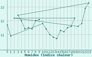 Courbe de l'humidex pour Eggegrund