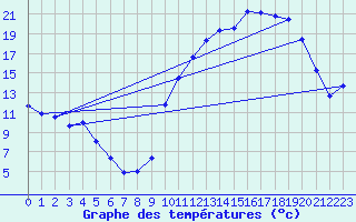 Courbe de tempratures pour Besn (44)