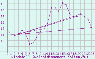 Courbe du refroidissement olien pour Villacoublay (78)