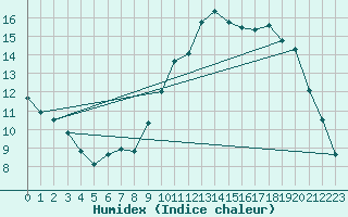 Courbe de l'humidex pour La Rochelle - Aerodrome (17)