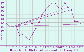 Courbe du refroidissement olien pour Saint-Hubert (Be)
