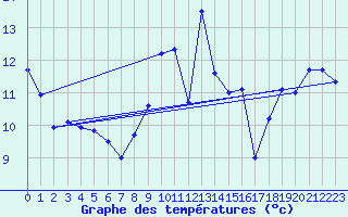 Courbe de tempratures pour Figari (2A)