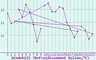 Courbe du refroidissement olien pour Trgueux (22)