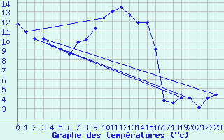 Courbe de tempratures pour Weiskirchen/Saar