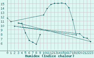 Courbe de l'humidex pour Tarbes (65)