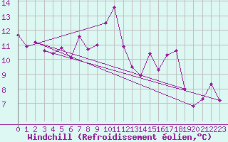 Courbe du refroidissement olien pour Mcon (71)