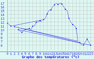 Courbe de tempratures pour Farnborough