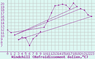 Courbe du refroidissement olien pour Rodez (12)