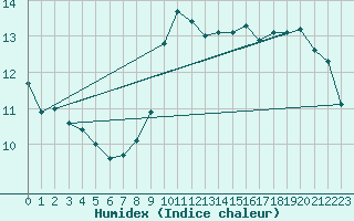 Courbe de l'humidex pour Lunel (34)