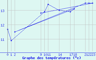 Courbe de tempratures pour Guidel (56)