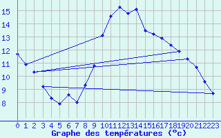Courbe de tempratures pour Hazebrouck (59)