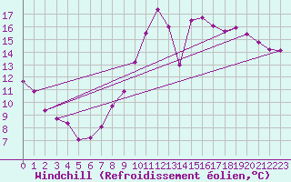 Courbe du refroidissement olien pour Epinal (88)