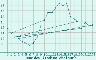 Courbe de l'humidex pour Wainfleet