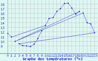 Courbe de tempratures pour Saunay (37)