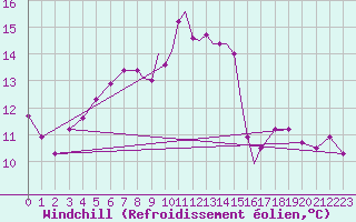Courbe du refroidissement olien pour Casement Aerodrome