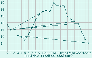 Courbe de l'humidex pour Brenner Neu