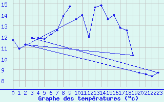 Courbe de tempratures pour Naluns / Schlivera