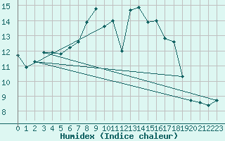 Courbe de l'humidex pour Naluns / Schlivera