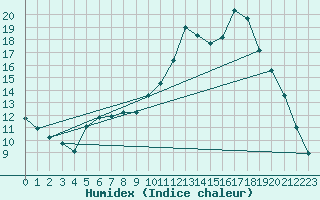 Courbe de l'humidex pour Cerisiers (89)