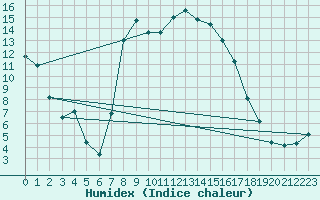 Courbe de l'humidex pour Sinnicolau Mare