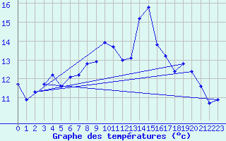 Courbe de tempratures pour Hekkingen Fyr