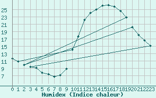 Courbe de l'humidex pour Pertuis - Grand Cros (84)