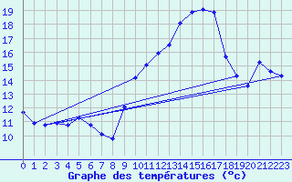 Courbe de tempratures pour Auch (32)