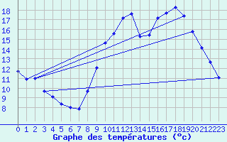 Courbe de tempratures pour Dounoux (88)