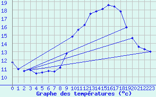 Courbe de tempratures pour Blus (40)