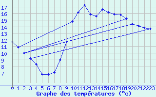 Courbe de tempratures pour Agde (34)