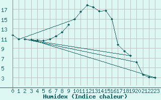 Courbe de l'humidex pour La Comella (And)