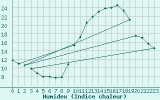 Courbe de l'humidex pour Annecy (74)