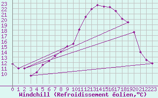 Courbe du refroidissement olien pour Feistritz Ob Bleiburg
