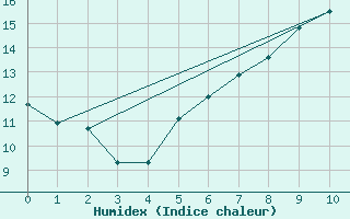 Courbe de l'humidex pour Teterow