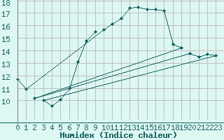 Courbe de l'humidex pour Feldkirchen