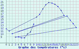 Courbe de tempratures pour Neuchatel (Sw)