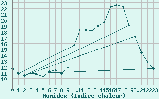 Courbe de l'humidex pour Sain-Bel (69)