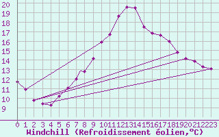 Courbe du refroidissement olien pour Wittering
