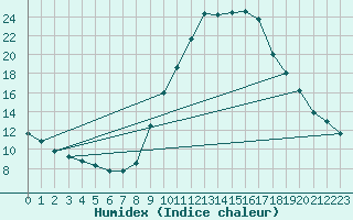 Courbe de l'humidex pour Montalbn