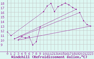 Courbe du refroidissement olien pour Biarritz (64)