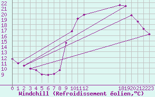 Courbe du refroidissement olien pour Pinsot (38)